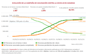 Gráfico Evolución Personas Vacunadas vs Población_ REV_JUL_051121