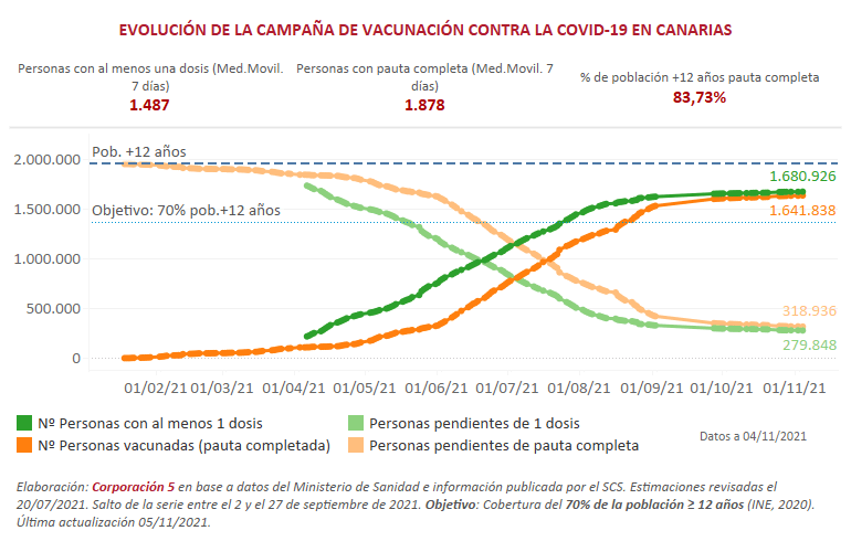 Evolución de la campaña de vacunación contra la COVID-19 en Canarias