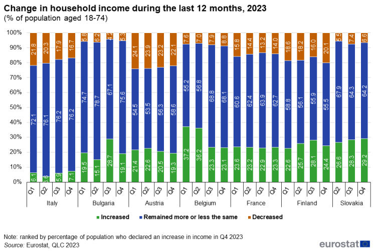 Change in household income during the last 12 months