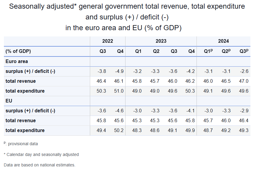 Eurozone and EU Deficits Decrease Compared to Q2 2024