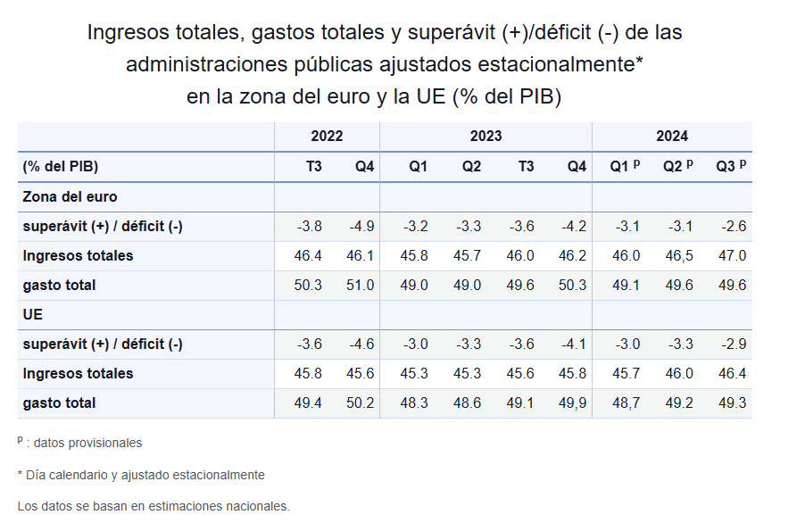 Los déficits de la eurozona y la UE disminuyen respecto al segundo trimestre de 2024