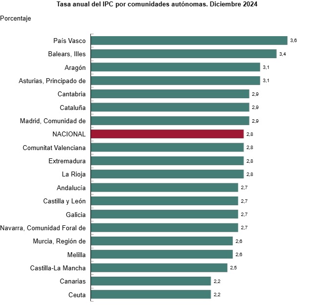 The CPI Rises to 2.8% in December 2024, Driven by Core Inflation and the HICP