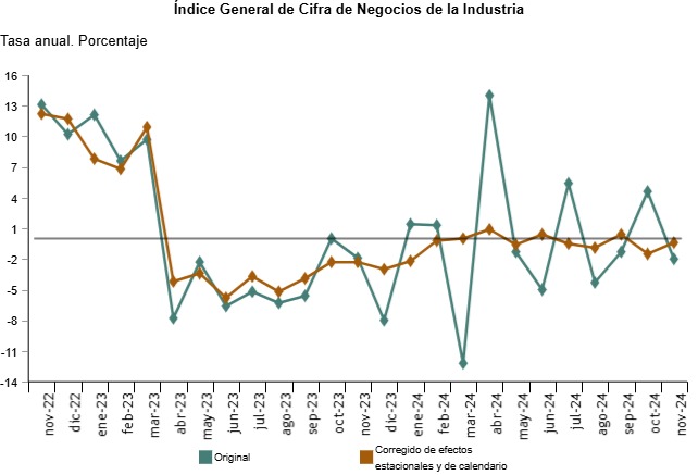 La Cifra de Negocios en la Industria Desciende un 2,0% Interanual en Noviembre de 2024