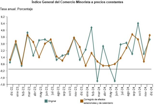 Retail Trade Closes 2024 with Solid Growth: Canary Islands Lead Sales