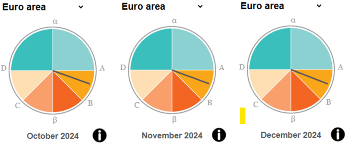 Eurostat’s Business Cycle Clock (BCC) Confirms Economic Slowdown in the Euro Area in Q4 2024