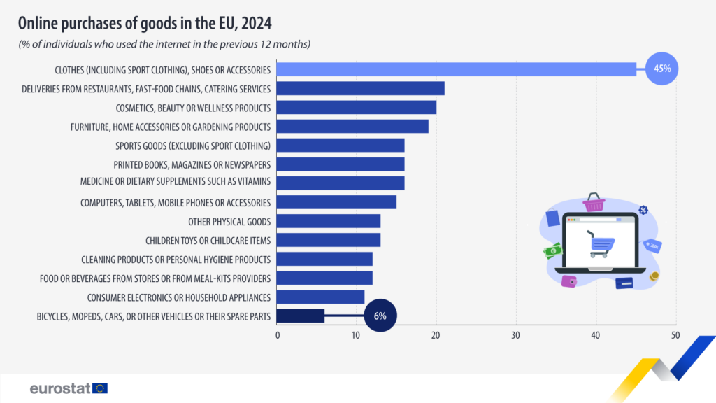 El auge imparable del e-commerce en la UE: el 77% de los usuarios compran en línea en 2024