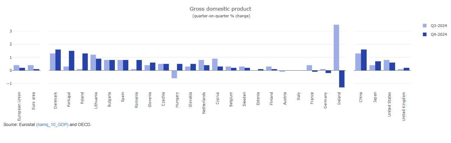 Crecimiento Moderado y Desafíos Económicos en la UE: Desigualdad Sectorial y Tensión en el Mercado Laboral