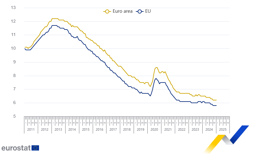 Unemployment in the Eurozone and the EU Continues to Decline: Stable Figures and Lower Rates Than in 2024