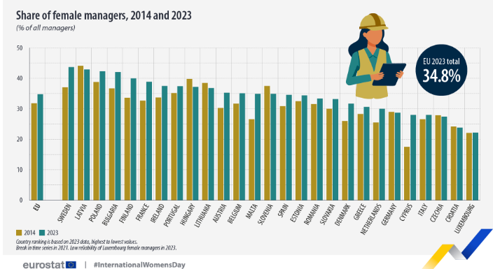 More Women in Leadership Roles in the EU, But They Are Still Underrepresented