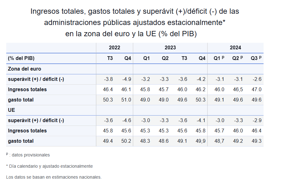 Eurozone and EU Deficits Decrease Compared to Q2 2024
