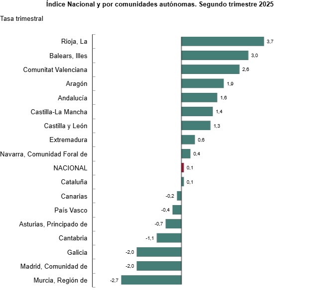 Business confidence rises slightly in Q2 2025, driven by transport and hospitality